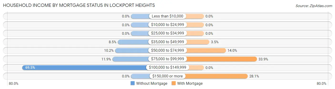 Household Income by Mortgage Status in Lockport Heights