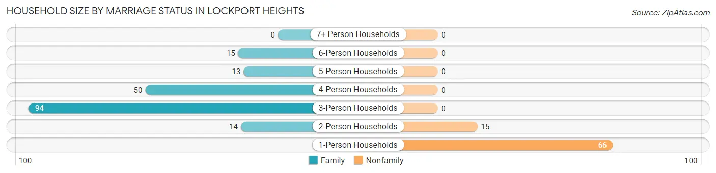 Household Size by Marriage Status in Lockport Heights