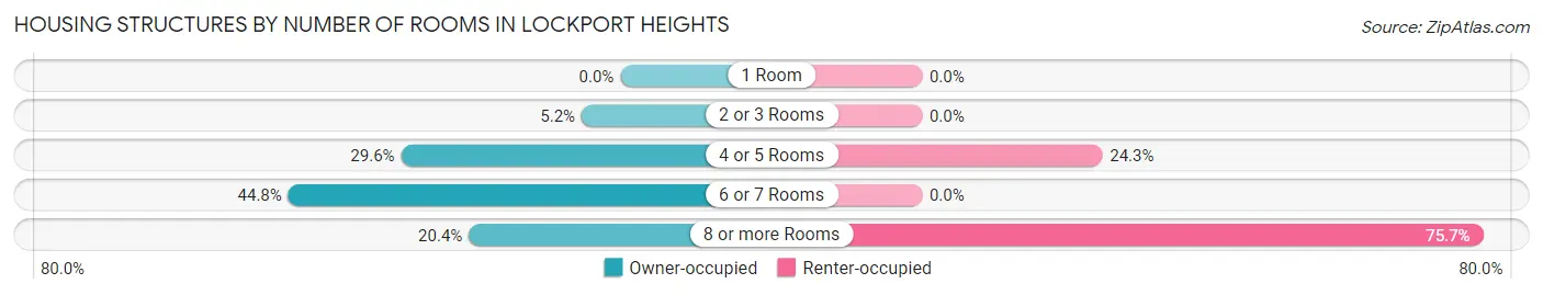 Housing Structures by Number of Rooms in Lockport Heights
