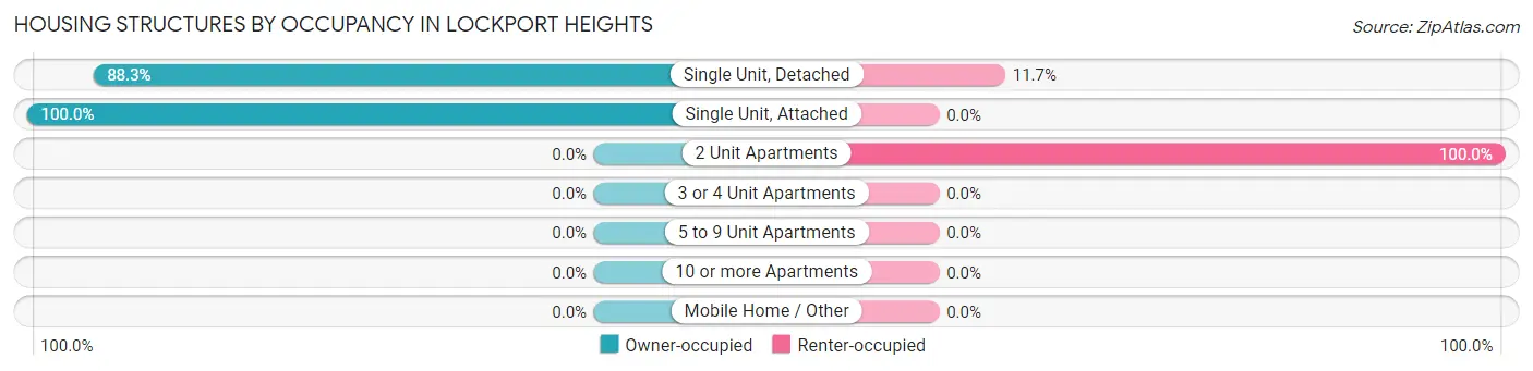 Housing Structures by Occupancy in Lockport Heights