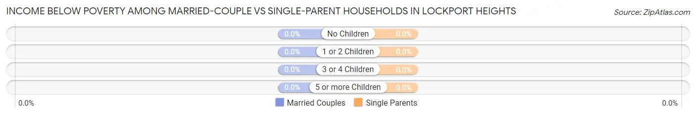 Income Below Poverty Among Married-Couple vs Single-Parent Households in Lockport Heights