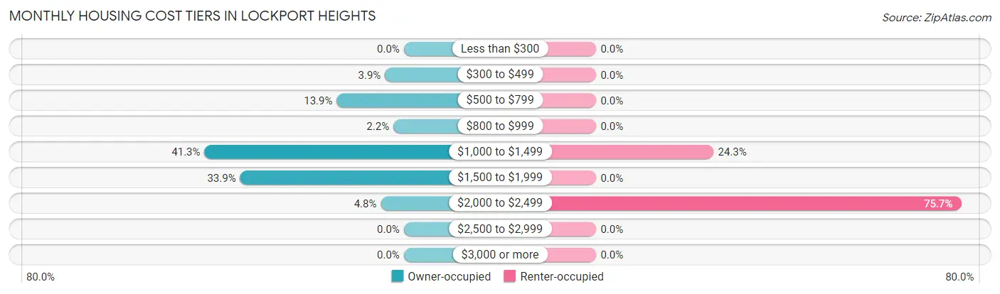 Monthly Housing Cost Tiers in Lockport Heights