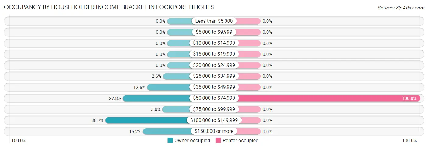 Occupancy by Householder Income Bracket in Lockport Heights