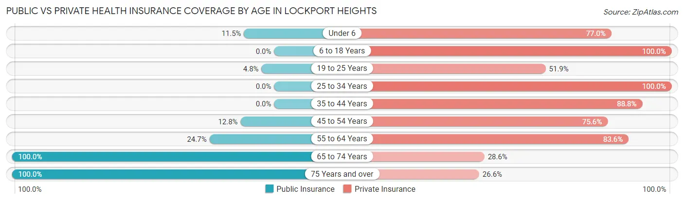 Public vs Private Health Insurance Coverage by Age in Lockport Heights