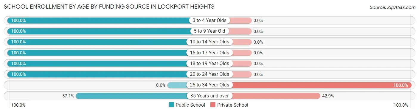 School Enrollment by Age by Funding Source in Lockport Heights