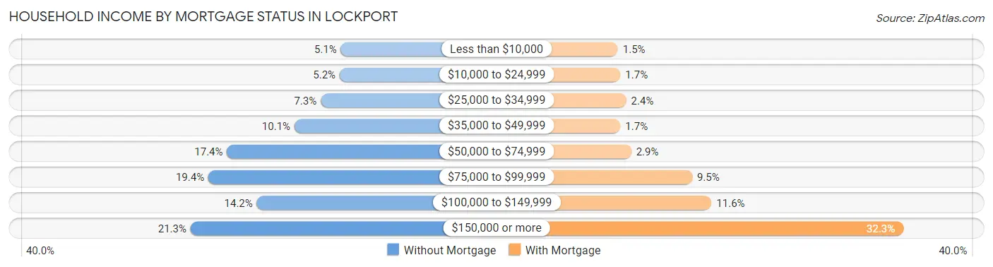 Household Income by Mortgage Status in Lockport