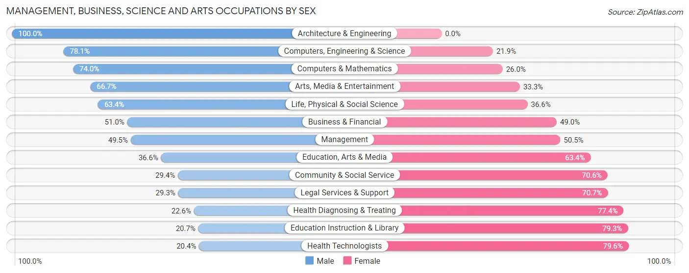 Management, Business, Science and Arts Occupations by Sex in Lockport