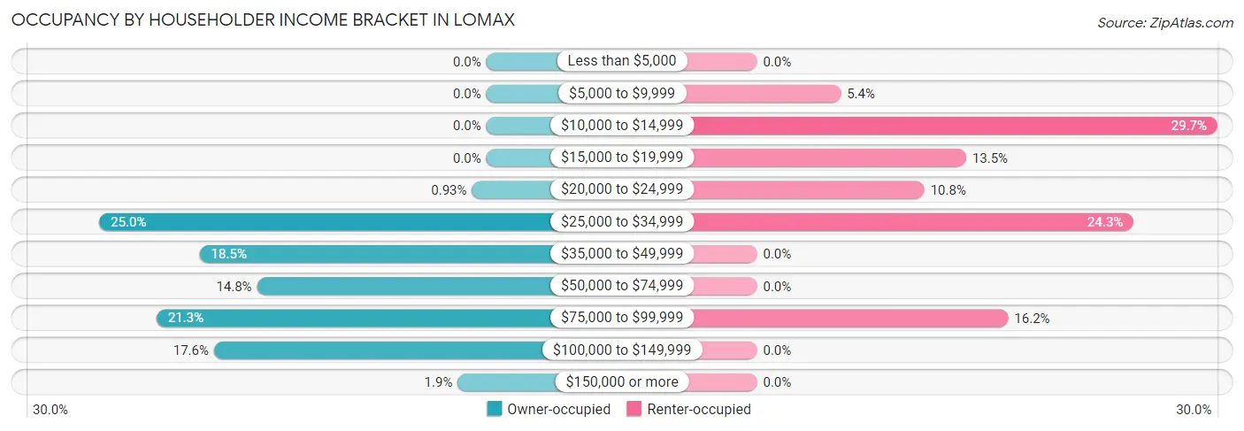 Occupancy by Householder Income Bracket in Lomax