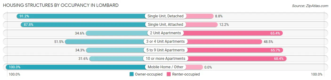 Housing Structures by Occupancy in Lombard