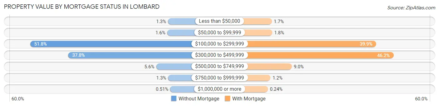 Property Value by Mortgage Status in Lombard