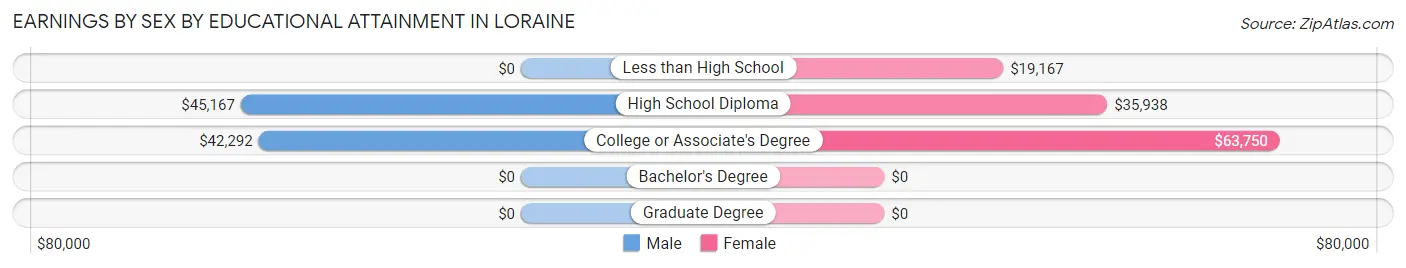 Earnings by Sex by Educational Attainment in Loraine