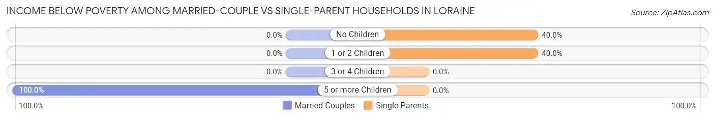 Income Below Poverty Among Married-Couple vs Single-Parent Households in Loraine