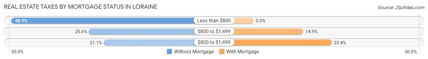 Real Estate Taxes by Mortgage Status in Loraine