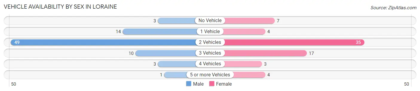 Vehicle Availability by Sex in Loraine