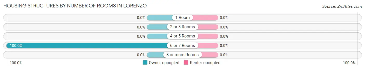 Housing Structures by Number of Rooms in Lorenzo