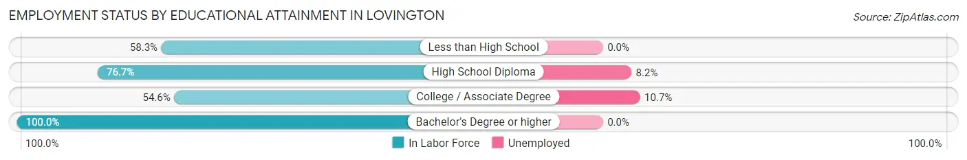 Employment Status by Educational Attainment in Lovington