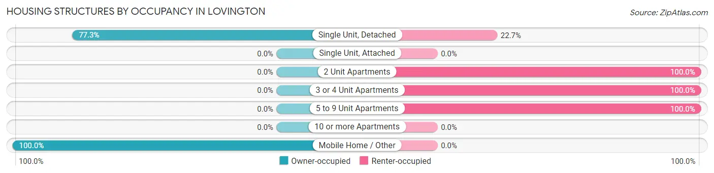 Housing Structures by Occupancy in Lovington