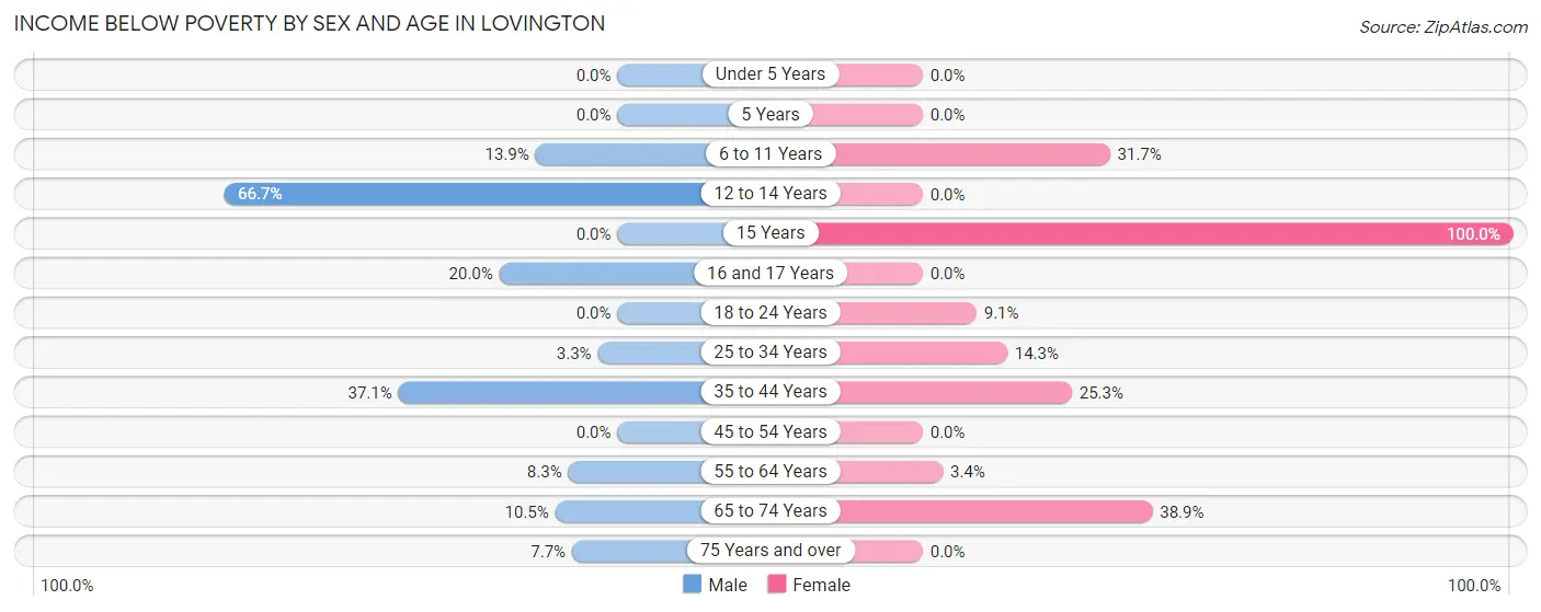 Income Below Poverty by Sex and Age in Lovington
