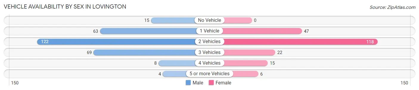 Vehicle Availability by Sex in Lovington