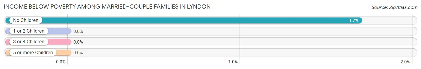 Income Below Poverty Among Married-Couple Families in Lyndon
