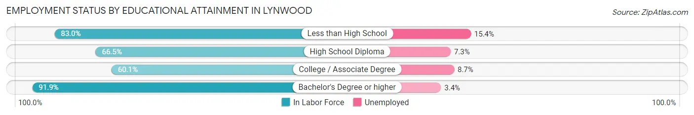 Employment Status by Educational Attainment in Lynwood
