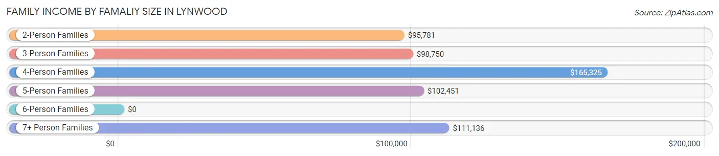 Family Income by Famaliy Size in Lynwood