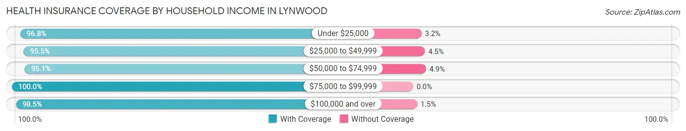 Health Insurance Coverage by Household Income in Lynwood
