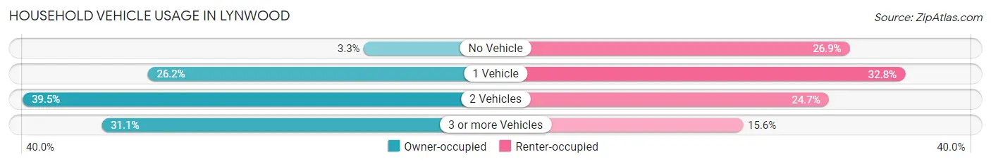 Household Vehicle Usage in Lynwood