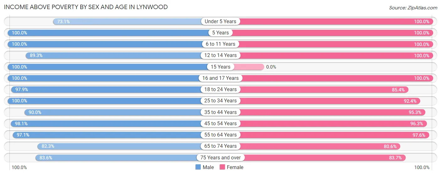 Income Above Poverty by Sex and Age in Lynwood