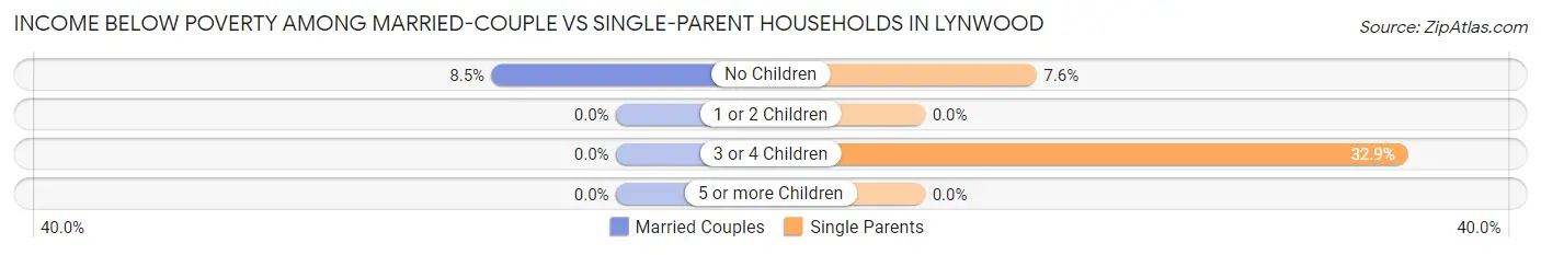Income Below Poverty Among Married-Couple vs Single-Parent Households in Lynwood