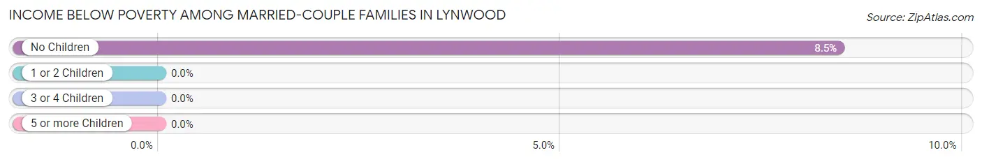Income Below Poverty Among Married-Couple Families in Lynwood
