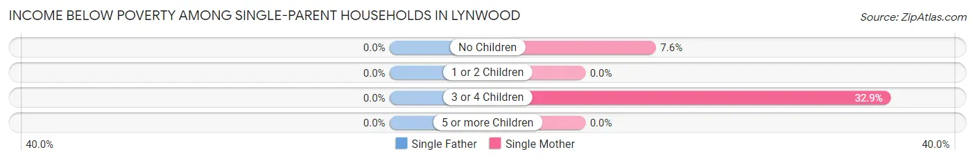 Income Below Poverty Among Single-Parent Households in Lynwood