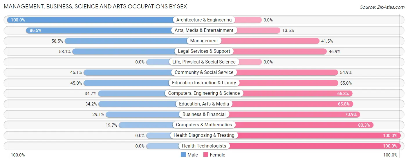 Management, Business, Science and Arts Occupations by Sex in Lynwood