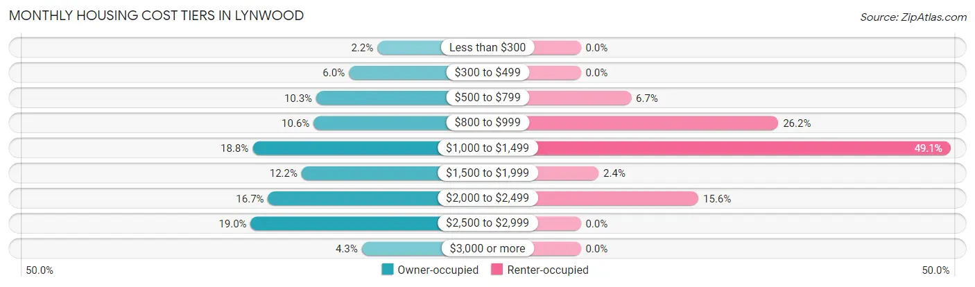 Monthly Housing Cost Tiers in Lynwood