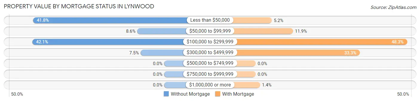 Property Value by Mortgage Status in Lynwood