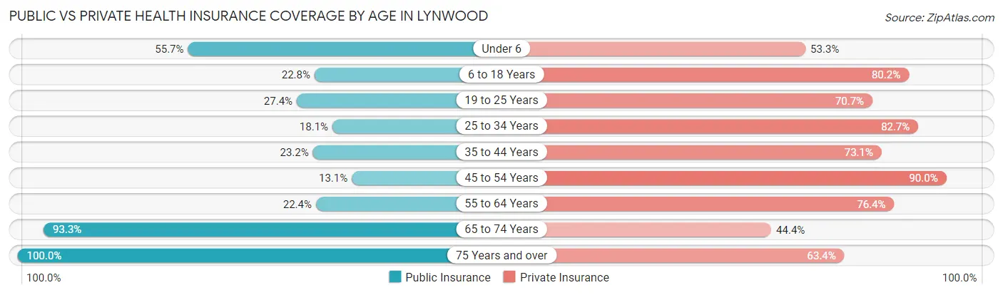 Public vs Private Health Insurance Coverage by Age in Lynwood