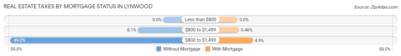 Real Estate Taxes by Mortgage Status in Lynwood