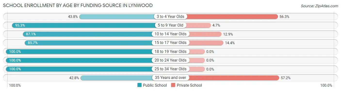 School Enrollment by Age by Funding Source in Lynwood