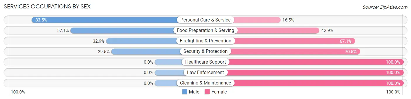 Services Occupations by Sex in Lynwood
