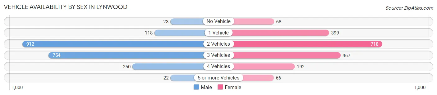 Vehicle Availability by Sex in Lynwood