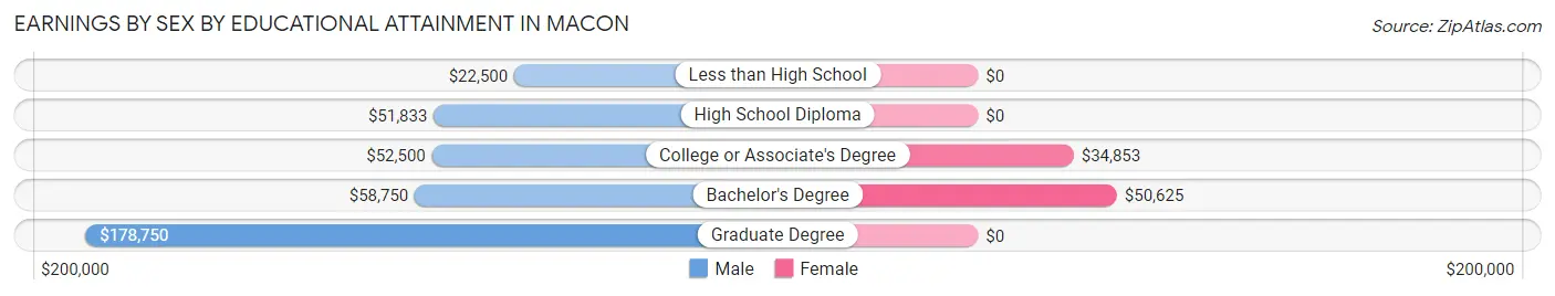 Earnings by Sex by Educational Attainment in Macon