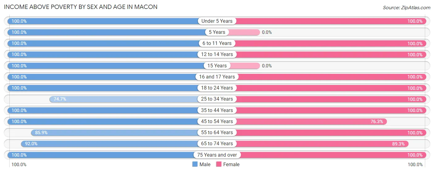 Income Above Poverty by Sex and Age in Macon