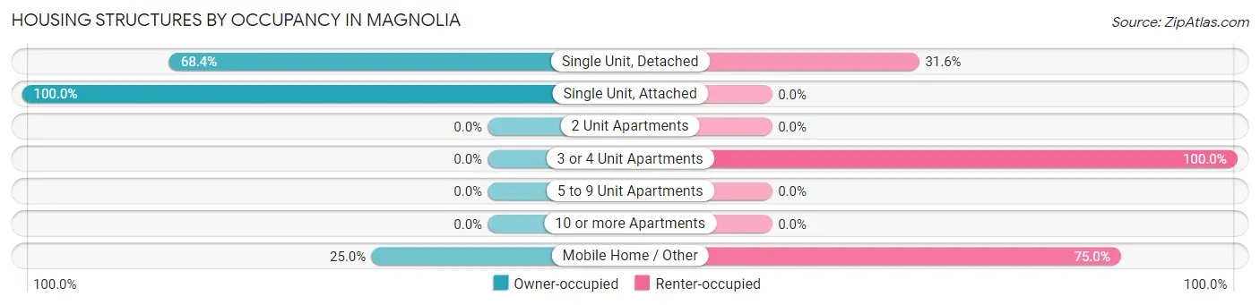 Housing Structures by Occupancy in Magnolia