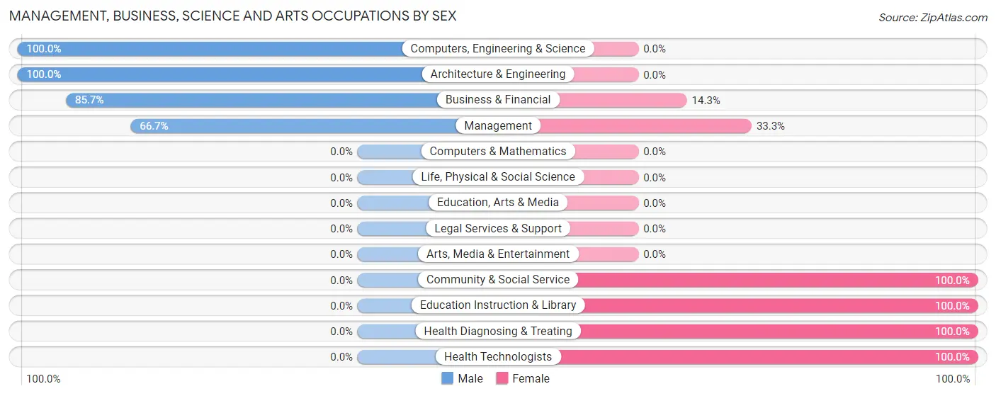 Management, Business, Science and Arts Occupations by Sex in Magnolia