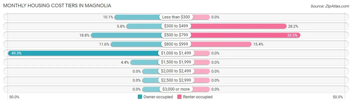 Monthly Housing Cost Tiers in Magnolia