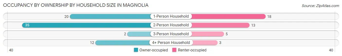 Occupancy by Ownership by Household Size in Magnolia