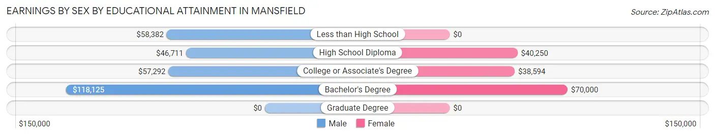 Earnings by Sex by Educational Attainment in Mansfield