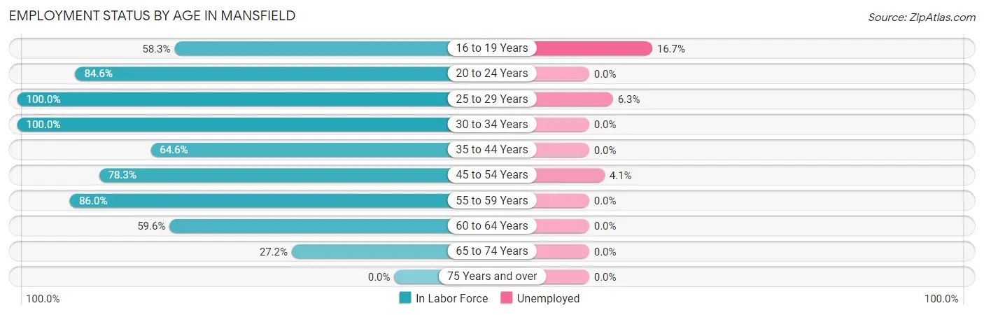 Employment Status by Age in Mansfield