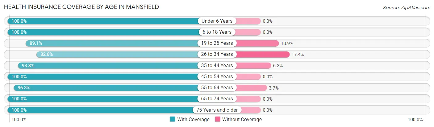 Health Insurance Coverage by Age in Mansfield