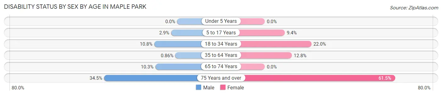 Disability Status by Sex by Age in Maple Park
